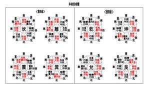 東四命計算